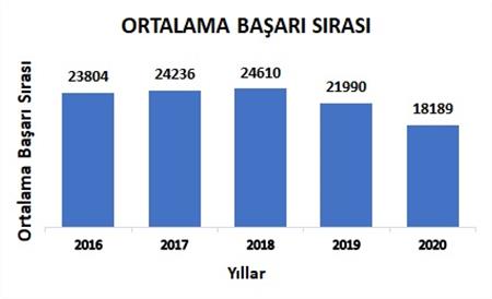 average-basari-sirasi